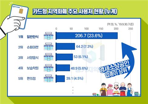 카드형 지역화폐 주요 사용처 현황(누계). / 자려제공=경기도