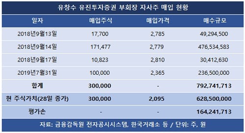 유창수 유진투자증권 부회장, 유령주식 사태 후 ‘눈물의 자사주’