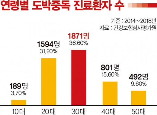 사이버 도박에 빠진 청춘… 타짜들이 젊어졌다