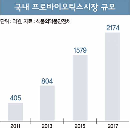 자고 나니 70조원 시장… ‘프로바이오틱스’가 뭐길래