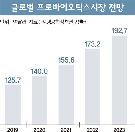 자고 나니 70조원 시장… ‘프로바이오틱스’가 뭐길래