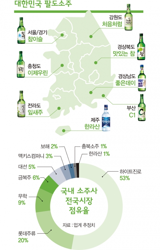 매일 1000만병 “캬~”… 어제 무슨 소주 드셨나요?