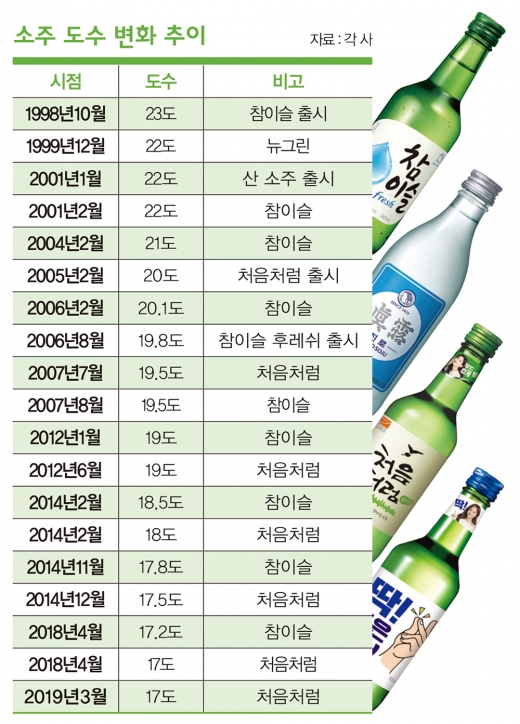 순한 소주, 독한 전쟁… 모델은 왜 ‘톱★’를 쓸까