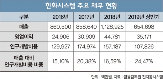 ‘전화위복’ 한화시스템, 투자가치 충분할까