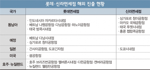 롯데 vs 신라 면세점… 해외서도 불붙은 '라이벌전'