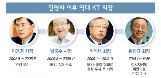 상왕 vs 낙하산… KT의 ‘포스트 황창규’ 딜레마