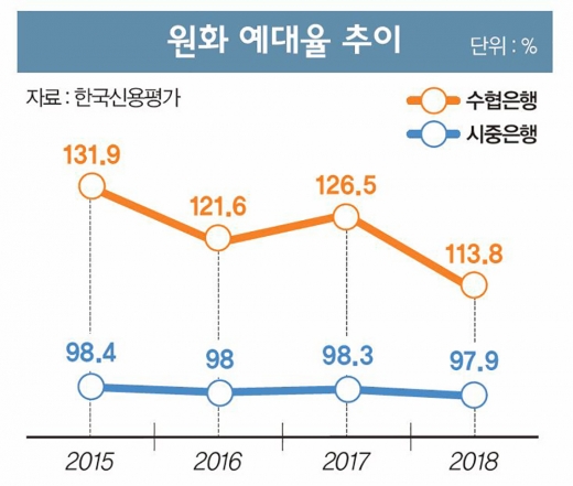 정부에 손 벌리는 수협은행, '체질개선' 어찌할꼬