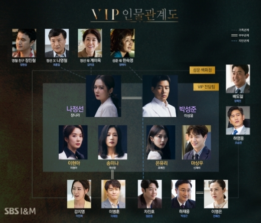 VIP 인물관계도. /사진=SBS 제공  