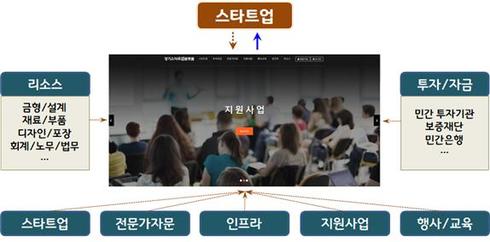 플랫폼 구조도. / 자료제공=경기북부청