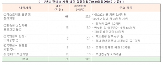 핀테크 지원 예산 집행현황./자료=금융위원회