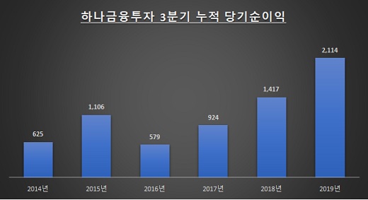자료: 하나금융지주, 금융감독원 전자공시시스템 등 / 단위: 억원