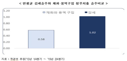 세금 100원 줄면 GDP 102원 증가… “감세로 경제활력 살려야”