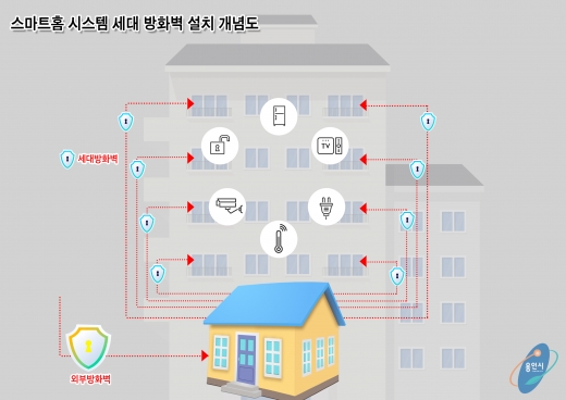 스마트홈 시스템 세대 방화벽 설치 개념도. / 사진제공=용인시