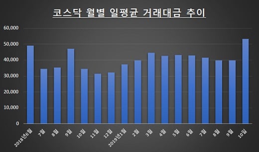 자료: 한국거래소 / 단위: 억원