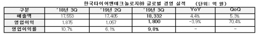 한국타이어 경영실적. /사진=한국타이어