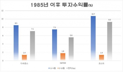 자료=에프앤가이드, 한국투자증권