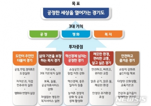 경기도 2020년 재정운영 기본방향과 특징. / 사진제공=경기도