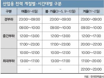 또 군불 지피는 전기료 인상… 산업용 운명은?