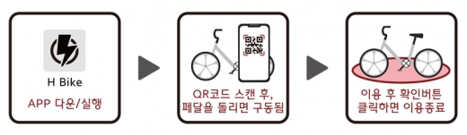 H바이크 이용방법 예시. /사진=현대건설