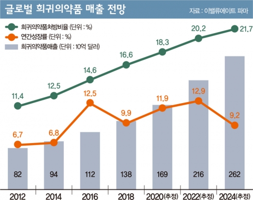 떠오르는 ‘희귀의약품’… 144조원 시장을 잡아라