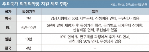떠오르는 ‘희귀의약품’… 144조원 시장을 잡아라