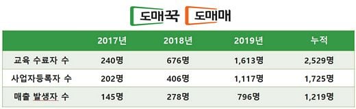 도매꾹·도매매, 2019년 한 해 동안 1천 명 넘는 창업자 수 배출