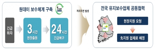 ‘원데이 보수체계’. /자료=LH