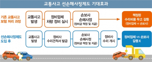 선손해사정제, '차보험 수리비 갈등' 교통정리할까