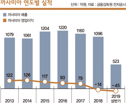 1837억짜리 아킬레스건… 신세계 ‘까사미아’ 빨간불 셋