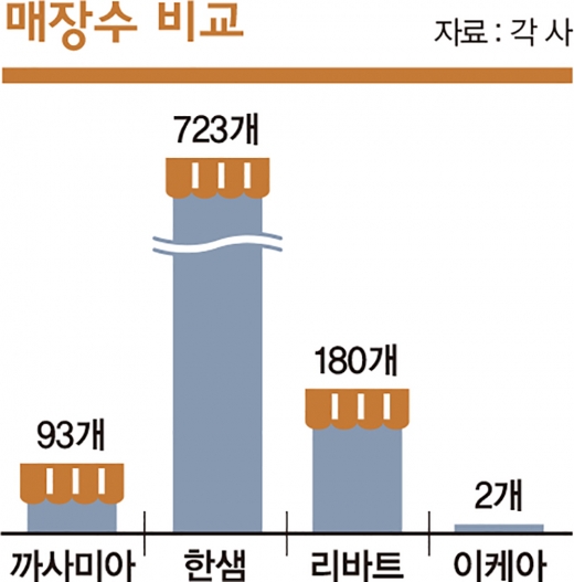 1837억짜리 아킬레스건… 신세계 ‘까사미아’ 빨간불 셋