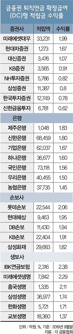 “체면 구긴 증권사”… 예금보다 못한 DC형 수익률