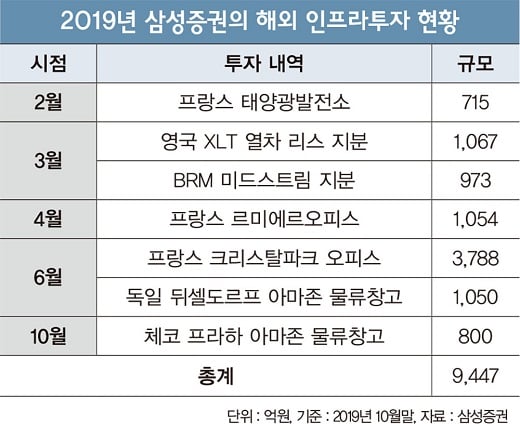 해외 인프라에 1조원 투자… 삼성증권의 'IB 승부수'