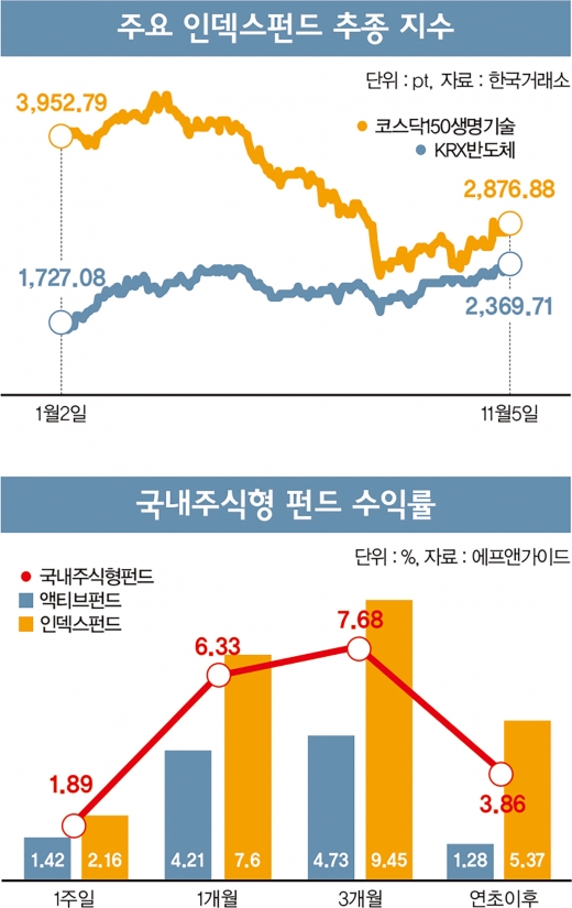 /자료=한국거래소, 에프앤가이드