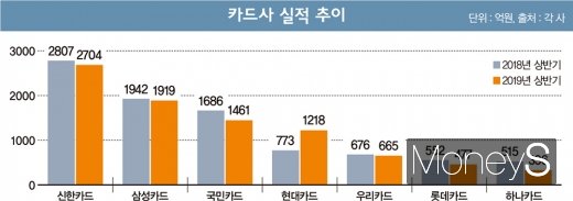 카드사 실적./자료=각 사