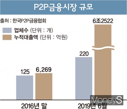 /자료=한국P2P금융협회