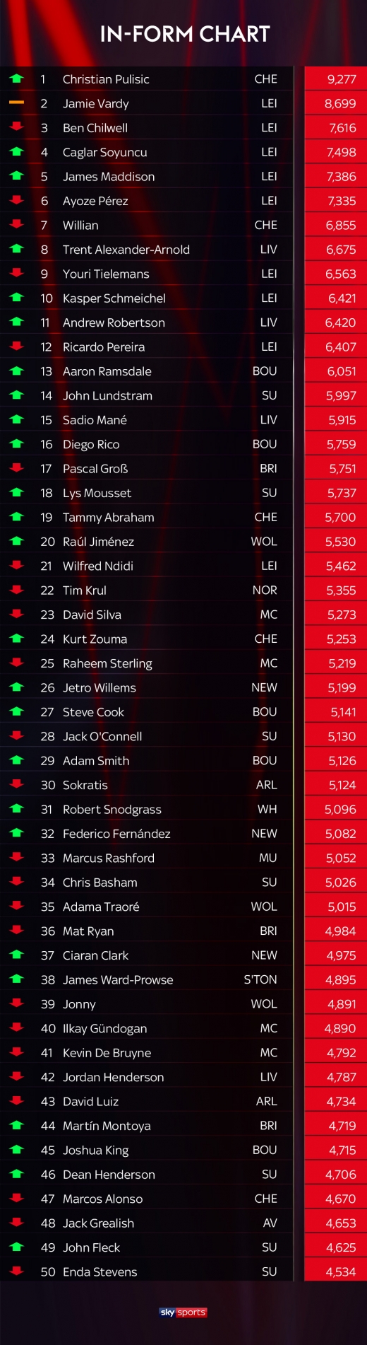 EPL 파워랭킹 'TOP 50'. /사진=스카이스포츠