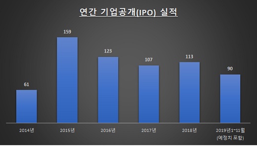 자료: 한국거래소 / 단위: 건