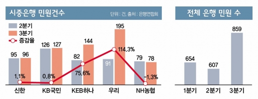 민원 많은 은행에 옐로카드… ‘모범규준’ 양날의 검
