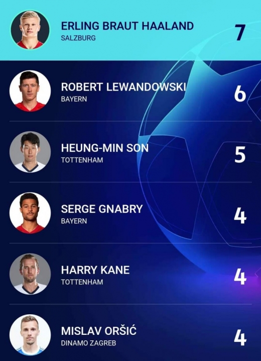 2019-2020시즌 UEFA 챔피언스리그 득점 단독 3위에 이름을 올린 토트넘 홋스퍼의 손흥민. /사진=UEFA 홈페이지 캡처