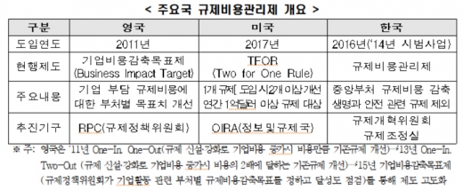 규제비용 감축성과, 美 36.7조· 英 14.3조… 韓은 8600억 불과