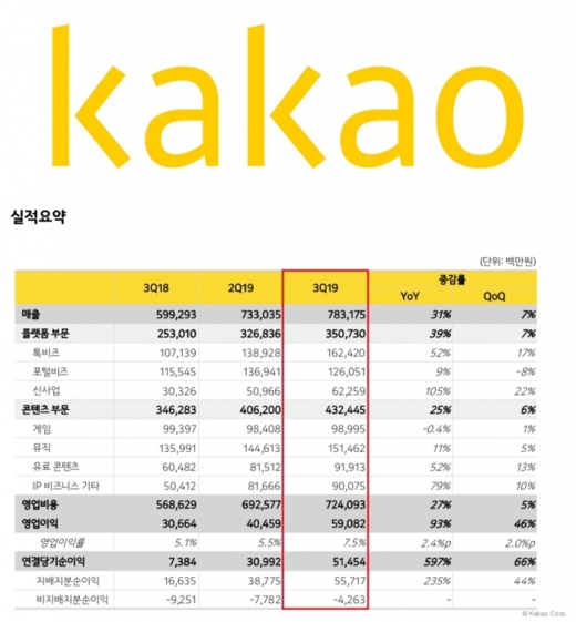 /사진=카카오