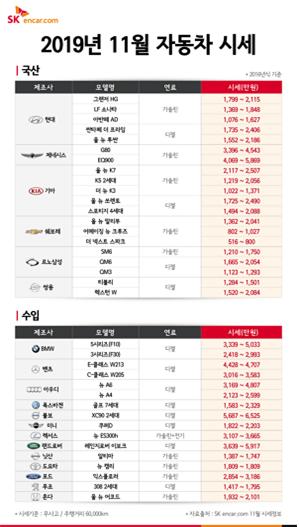 SK엔카닷컴 2019년 11월 자동차 시세표./사진=SK엔카닷컴 
