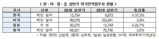상반기 외국인직접투자 美 3.9%·中 3.5% 늘어… 韓은 37.3% 후퇴