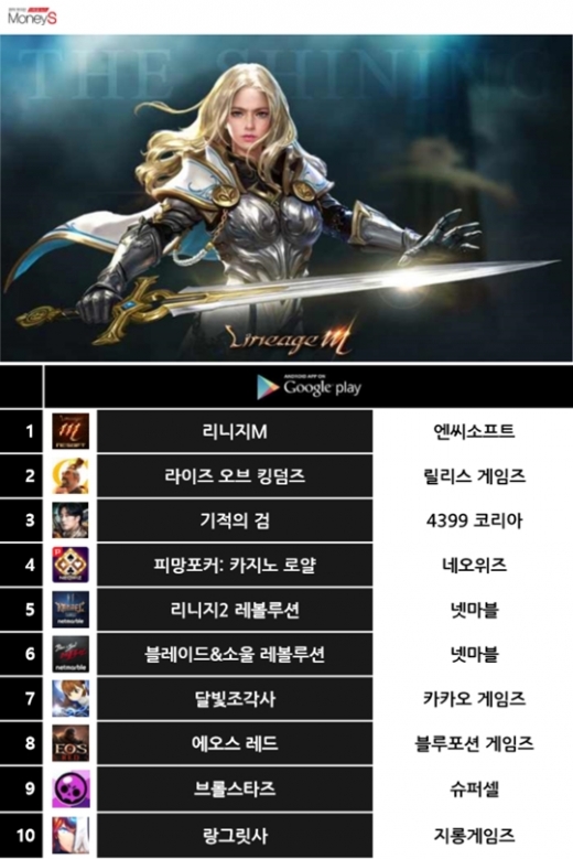 7일 기준 구글플레이 게임 최고매출 순위. /그래픽=채성오 기자