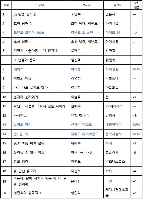 '트렌드코리아 2020' 베스트셀러 상위에 올라… '총균쇠'도 다시 눈길