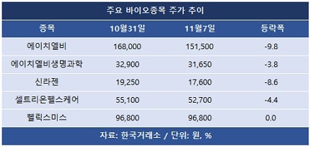 [출근길 이슈] 바이오주 재미 끝났나… 이달 들어 내리막