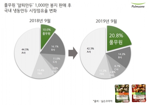  풀무원 '얄피만두' 1,000만 봉지 판매 후 국내 냉동만두 시장점유율 변화