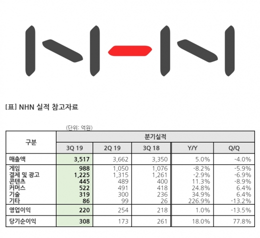 /사진=NHN