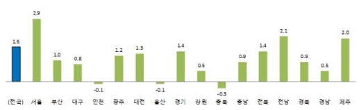 서비스업생산 증감률.
