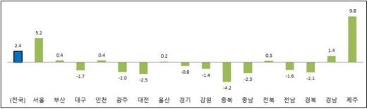 소매판매 증감률.